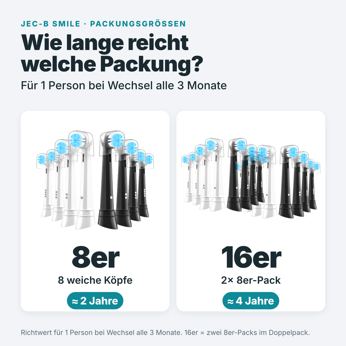 Packungsgrößen Soft: 8er reicht ca. 2 Jahre, 16er (2× 8er) ca. 4 Jahre (1 Person, Wechsel alle 3 Monate)